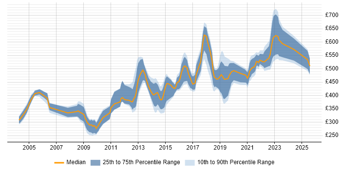 Contractor daily rate distribution trend for Security Tester job vacancies in the UK
