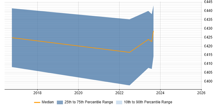 Contractor daily rate distribution trend for jobs in the UK citing SecurityScorecard