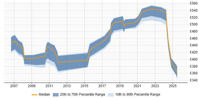 Contractor daily rate distribution trend for jobs in the UK citing SEEBURGER