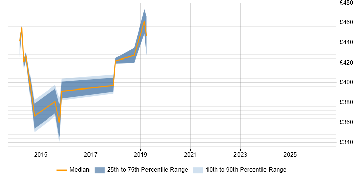 Contractor daily rate distribution trend for jobs in the UK citing Selendroid