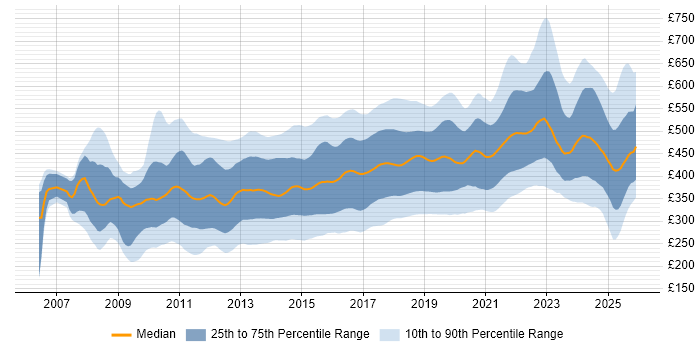 Contractor daily rate distribution trend for jobs in the UK citing Selenium