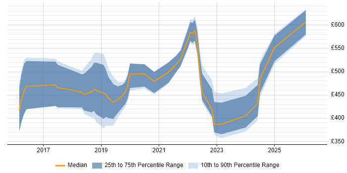 Contractor daily rate distribution trend for jobs in the UK citing Self-Driving Car