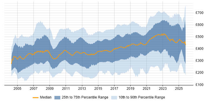 Contractor daily rate distribution trend for jobs in the UK citing Self-Motivation