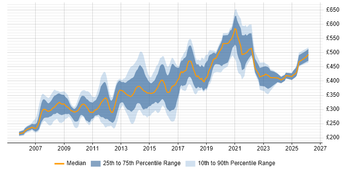 Contractor daily rate distribution trend for jobs in the UK citing Semantic HTML