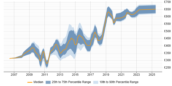 Contractor daily rate distribution trend for jobs in the UK citing Semantic Web