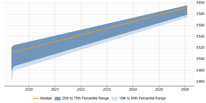 Contractor daily rate distribution trend for jobs in the UK citing Semaphore