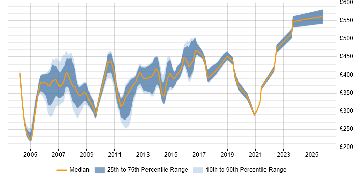 Contractor daily rate distribution trend for jobs in the UK citing Sendmail
