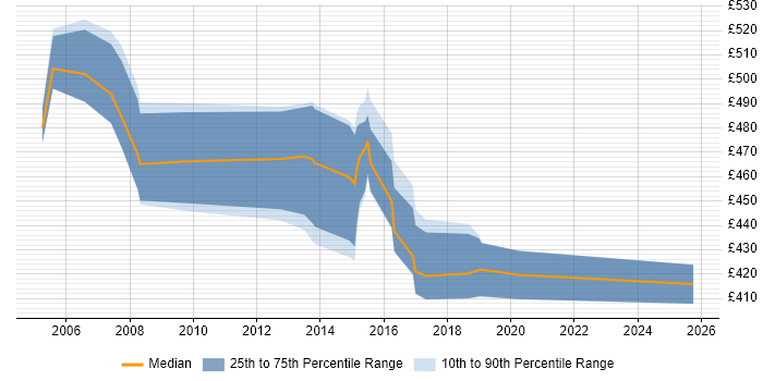 Contractor daily rate distribution trend for Senior Ab Initio Developer job vacancies in the UK Contractor daily rate distribution trend for Senior Ab Initio Developer job vacancies in the UK