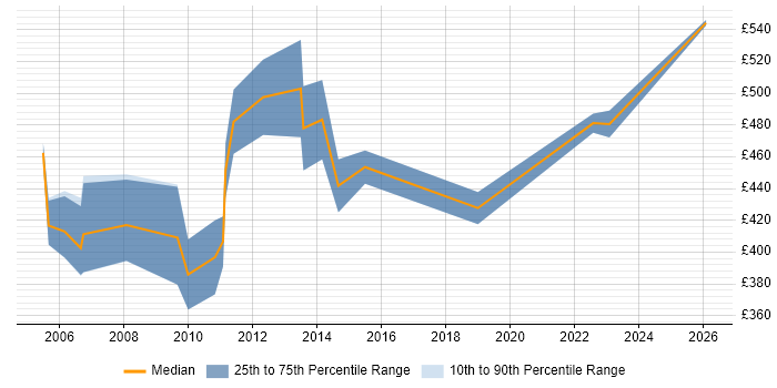 Contractor daily rate distribution trend for Senior ABAP Consultant job vacancies in the UK