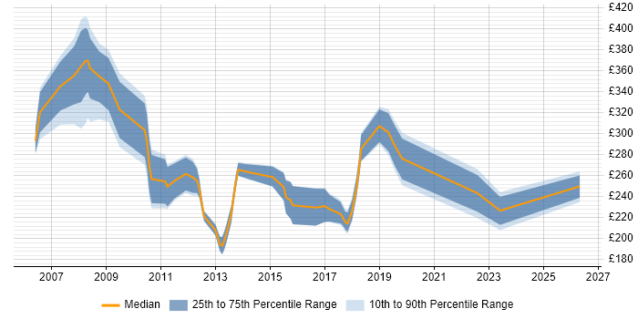 Contractor daily rate distribution trend for Senior Account Manager job vacancies in the UK