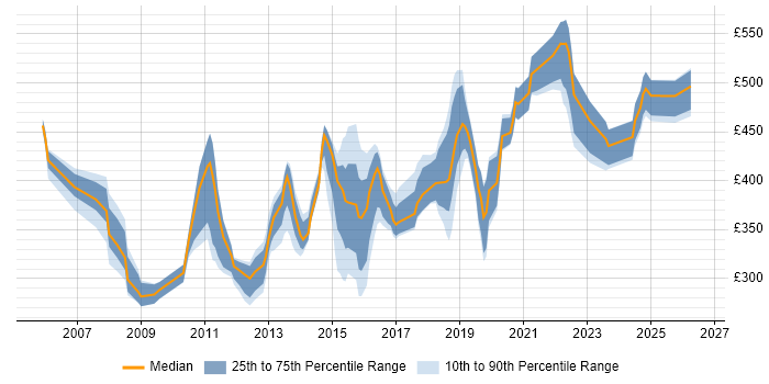 Contractor daily rate distribution trend for Senior Active Directory Engineer job vacancies in the UK