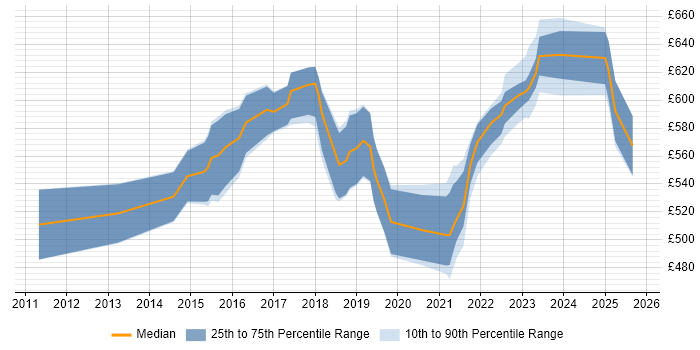 Contractor daily rate distribution trend for Senior Agile Delivery Manager job vacancies in the UK Contractor daily rate distribution trend for Senior Agile Delivery Manager job vacancies in the UK