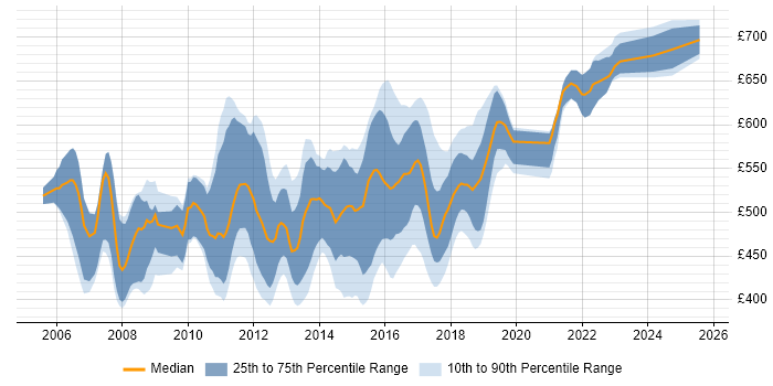 Contractor daily rate distribution trend for Senior Agile Java Developer job vacancies in the UK Contractor daily rate distribution trend for Senior Agile Java Developer job vacancies in the UK