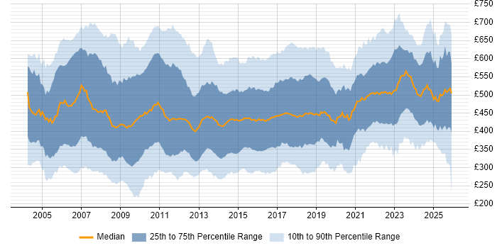 Contractor daily rate distribution trend for Senior Analyst job vacancies in the UK