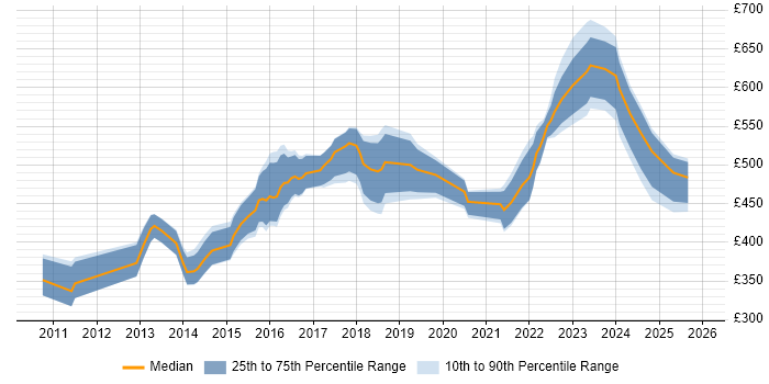 Contractor daily rate distribution trend for Senior Android Engineer job vacancies in the UK