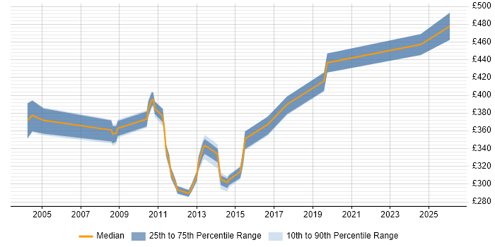 Contractor daily rate distribution trend for Senior Applications Packager job vacancies in the UK