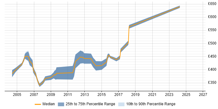 Contractor daily rate distribution trend for Senior ASP Developer job vacancies in the UK