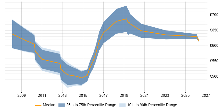 Contractor daily rate distribution trend for Senior Audit Manager job vacancies in the UK