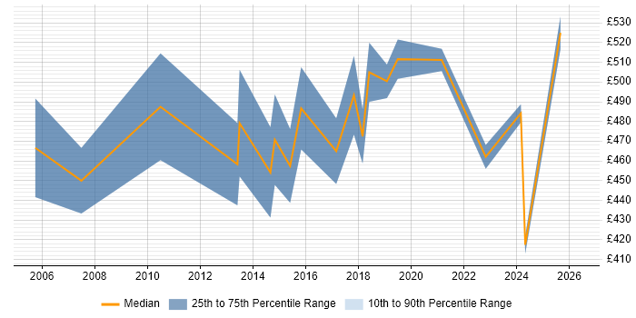 Contractor daily rate distribution trend for Senior Automation Analyst job vacancies in the UK