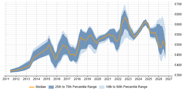 Senior Automation Engineer Contract Job Trends, Contractor Rates ...