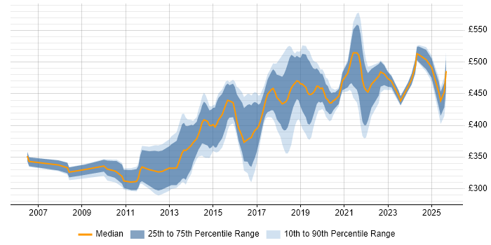 Contractor daily rate distribution trend for Senior Automation Tester job vacancies in the UK