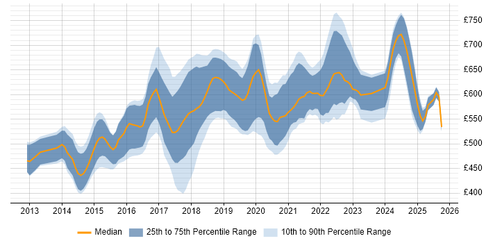 Contractor daily rate distribution trend for Senior AWS DevOps Engineer job vacancies in the UK