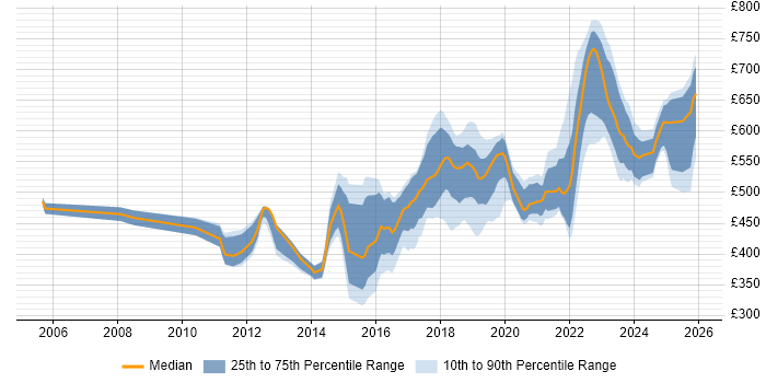 Contractor daily rate distribution trend for Senior Backend Developer job vacancies in the UK