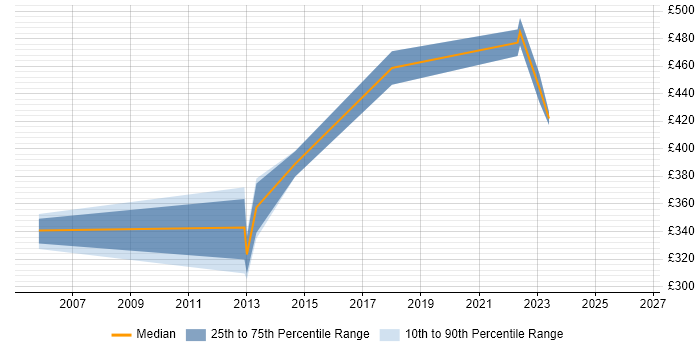 Contractor daily rate distribution trend for Senior Backup Engineer job vacancies in the UK