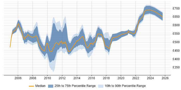 Contractor daily rate distribution trend for Senior Banking Business Analyst job vacancies in the UK