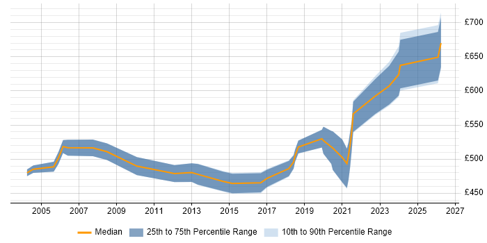 Contractor daily rate distribution trend for Senior Bid Manager job vacancies in the UK