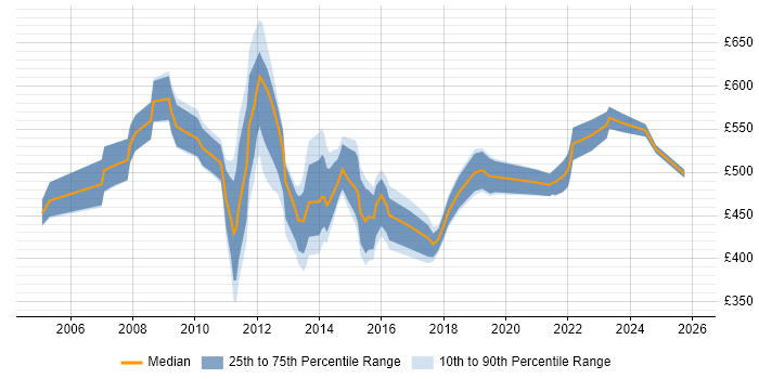 Contractor daily rate distribution trend for Senior Business Change Analyst job vacancies in the UK