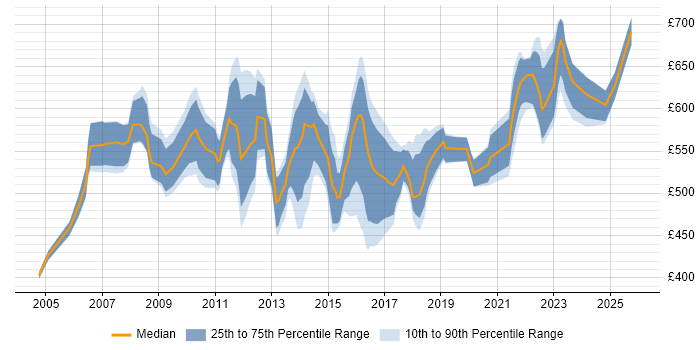 Contractor daily rate distribution trend for Senior Business Change Manager job vacancies in the UK