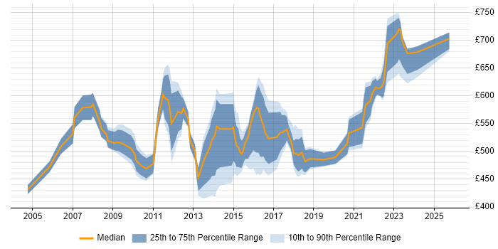 Contractor daily rate distribution trend for Senior Business Change Project Manager job vacancies in the UK