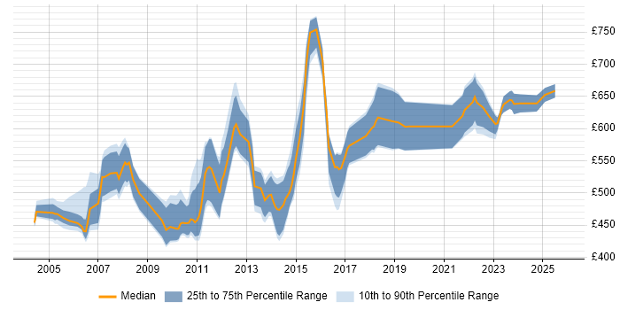 Contractor daily rate distribution trend for Senior Business Consultant job vacancies in the UK