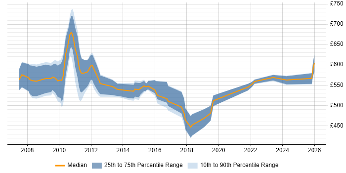 Contractor daily rate distribution trend for Senior Business Finance Analyst job vacancies in the UK