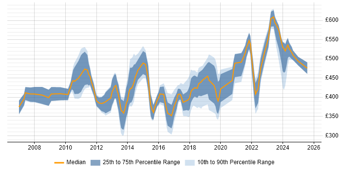 Contractor daily rate distribution trend for Senior Business Intelligence Analyst job vacancies in the UK Contractor daily rate distribution trend for Senior Business Intelligence Analyst job vacancies in the UK