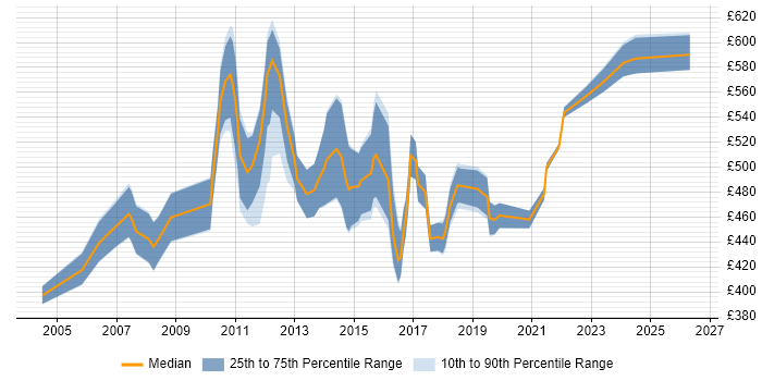 Contractor daily rate distribution trend for Senior Business Process Analyst job vacancies in the UK