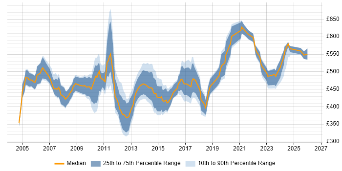 Contractor daily rate distribution trend for Senior Business Systems Analyst job vacancies in the UK