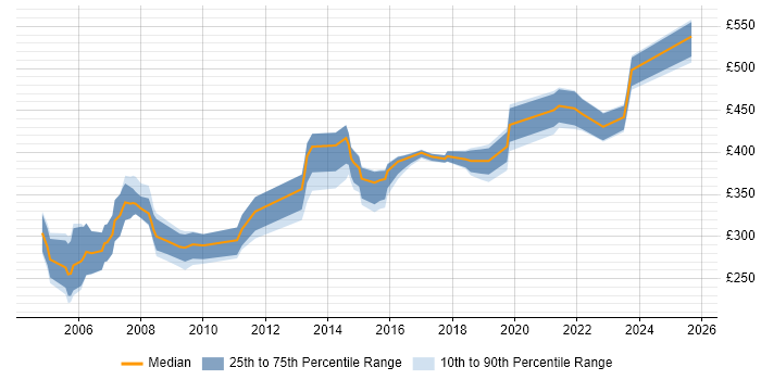 Contractor daily rate distribution trend for Senior Buyer job vacancies in the UK