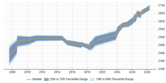 Contractor daily rate distribution trend for Senior Category Manager job vacancies in the UK