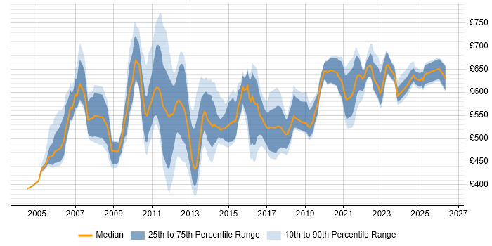 Contractor daily rate distribution trend for Senior Change Manager job vacancies in the UK