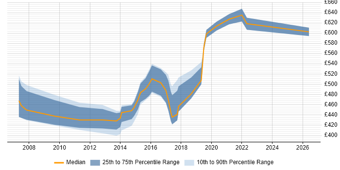 Contractor daily rate distribution trend for Senior Cisco Architect job vacancies in the UK