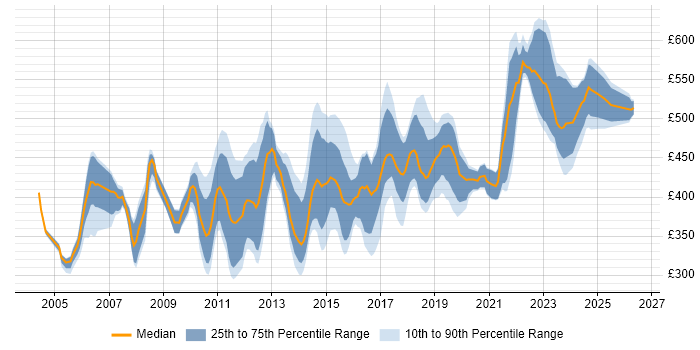 Contractor daily rate distribution trend for Senior Cisco Engineer job vacancies in the UK