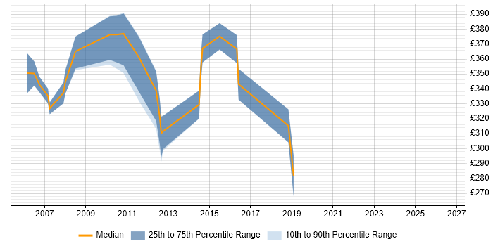 Contractor daily rate distribution trend for Senior Cisco Support job vacancies in the UK