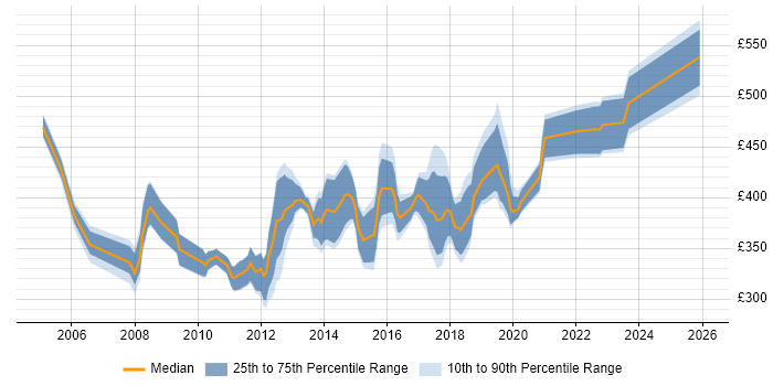 Contractor daily rate distribution trend for Senior Citrix Engineer job vacancies in the UK