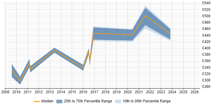 Contractor daily rate distribution trend for Senior COBOL Developer job vacancies in the UK