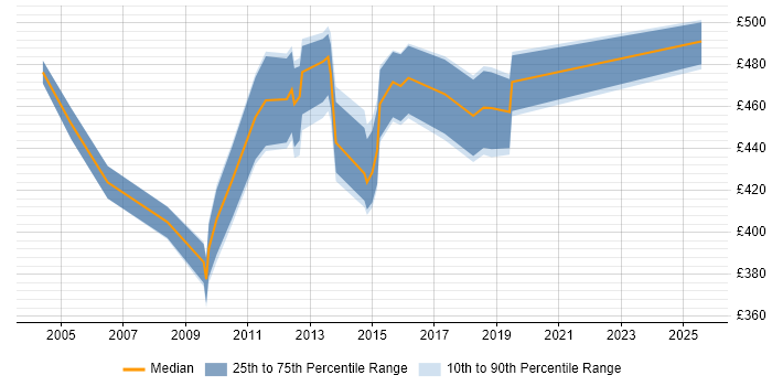 Contractor daily rate distribution trend for Senior Cognos Developer job vacancies in the UK Contractor daily rate distribution trend for Senior Cognos Developer job vacancies in the UK