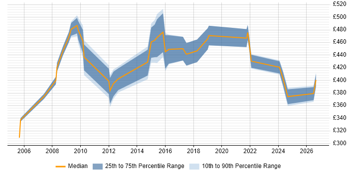 Contractor daily rate distribution trend for Senior Commercial Analyst job vacancies in the UK