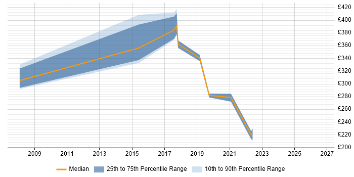 Contractor daily rate distribution trend for Senior Communications Engineer job vacancies in the UK