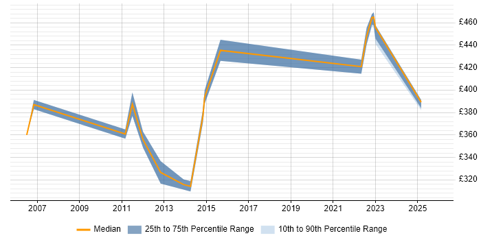 Contractor daily rate distribution trend for Senior Configuration Engineer job vacancies in the UK